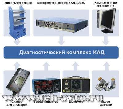 Диагностический комплекс КАД